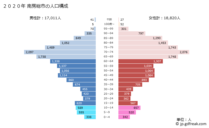 グラフ 南房総市(ﾐﾅﾐﾎﾞｳｿｳｼ 千葉県)の人口と世帯 2020年の人口ピラミッド