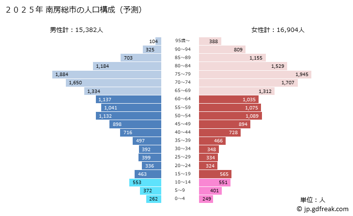 グラフ 南房総市(ﾐﾅﾐﾎﾞｳｿｳｼ 千葉県)の人口と世帯 2025年の人口ピラミッド