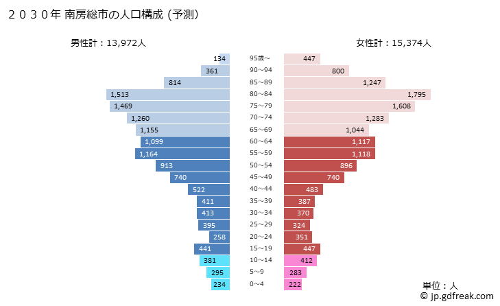 グラフ 南房総市(ﾐﾅﾐﾎﾞｳｿｳｼ 千葉県)の人口と世帯 2030年の人口ピラミッド（予測）