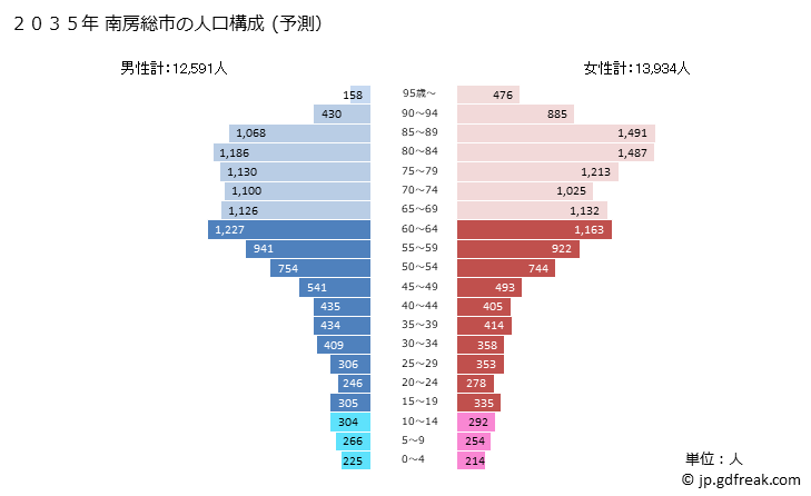 グラフ 南房総市(ﾐﾅﾐﾎﾞｳｿｳｼ 千葉県)の人口と世帯 2035年の人口ピラミッド（予測）