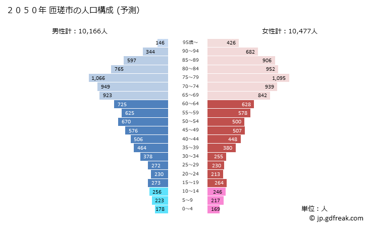 グラフ 匝瑳市(ｿｳｻｼ 千葉県)の人口と世帯 2050年の人口ピラミッド（予測）
