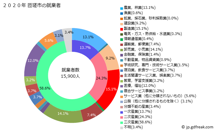 グラフ 匝瑳市(ｿｳｻｼ 千葉県)の人口と世帯 就業者数とその産業構成