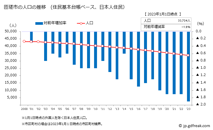 グラフ 匝瑳市(ｿｳｻｼ 千葉県)の人口と世帯 人口推移（住民基本台帳ベース）