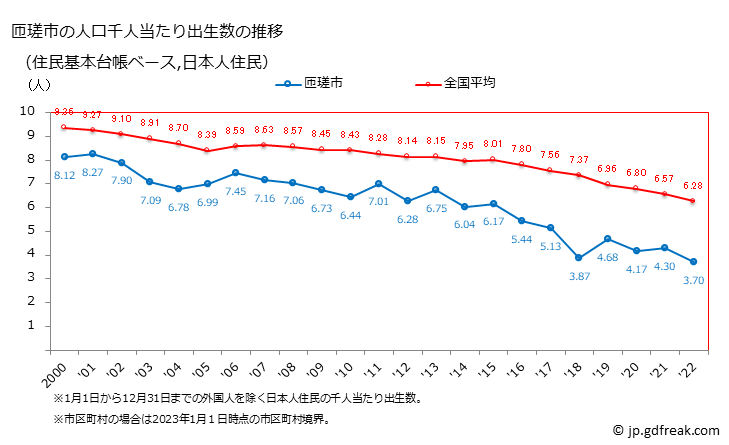 グラフ 匝瑳市(ｿｳｻｼ 千葉県)の人口と世帯 住民千人当たりの出生数（住民基本台帳ベース）