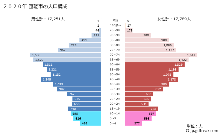 グラフ 匝瑳市(ｿｳｻｼ 千葉県)の人口と世帯 2020年の人口ピラミッド