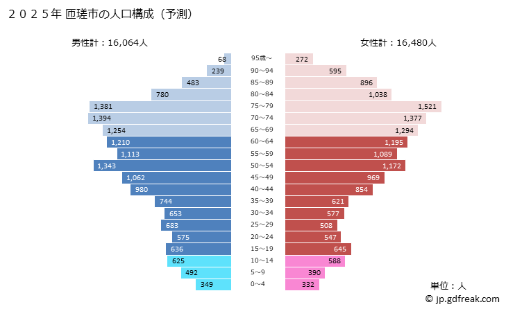 グラフ 匝瑳市(ｿｳｻｼ 千葉県)の人口と世帯 2025年の人口ピラミッド