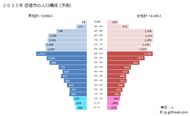 グラフ 匝瑳市(ｿｳｻｼ 千葉県)の人口と世帯 2035年の人口ピラミッド（予測）