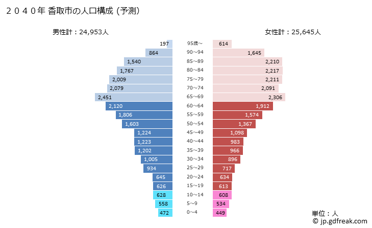 グラフ 香取市(ｶﾄﾘｼ 千葉県)の人口と世帯 2040年の人口ピラミッド（予測）