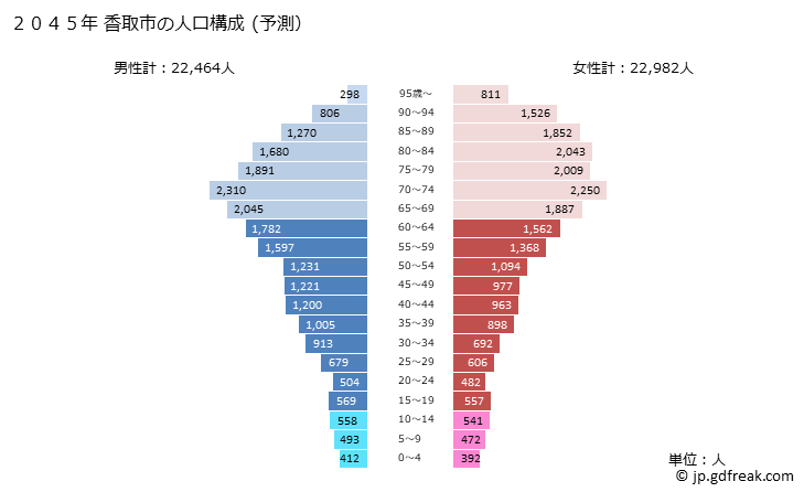 グラフ 香取市(ｶﾄﾘｼ 千葉県)の人口と世帯 2045年の人口ピラミッド（予測）
