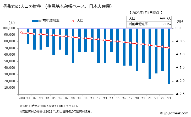 グラフ 香取市(ｶﾄﾘｼ 千葉県)の人口と世帯 人口推移（住民基本台帳ベース）