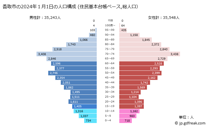 グラフ 香取市(ｶﾄﾘｼ 千葉県)の人口と世帯 2024年の人口ピラミッド（住民基本台帳ベース）