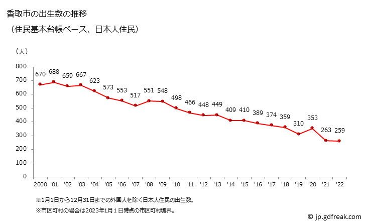 グラフ 香取市(ｶﾄﾘｼ 千葉県)の人口と世帯 出生数推移（住民基本台帳ベース）