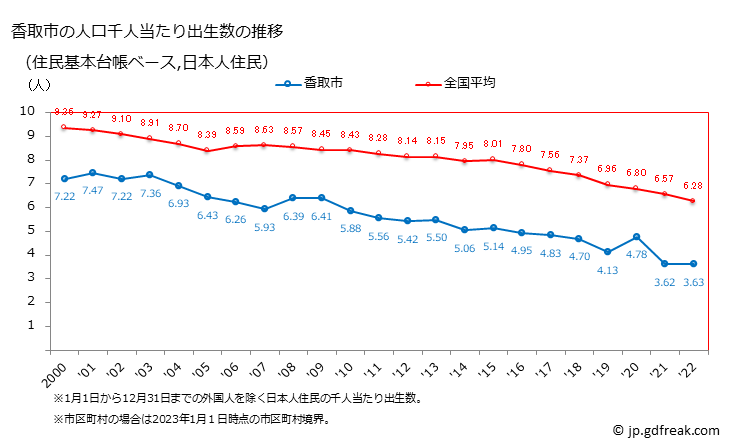 グラフ 香取市(ｶﾄﾘｼ 千葉県)の人口と世帯 住民千人当たりの出生数（住民基本台帳ベース）