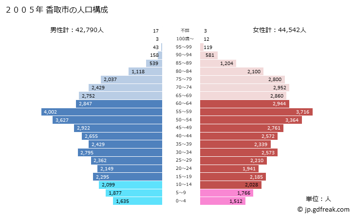 グラフ 香取市(ｶﾄﾘｼ 千葉県)の人口と世帯 2005年の人口ピラミッド