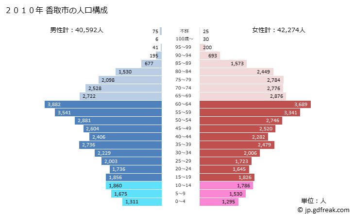 グラフ 香取市(ｶﾄﾘｼ 千葉県)の人口と世帯 2010年の人口ピラミッド