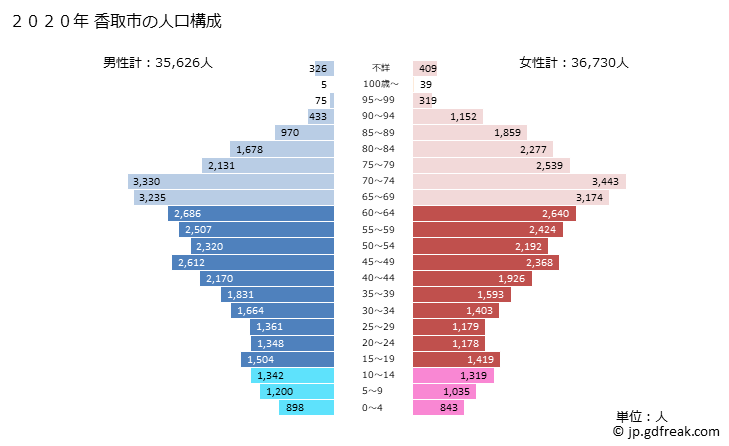 グラフ 香取市(ｶﾄﾘｼ 千葉県)の人口と世帯 2020年の人口ピラミッド