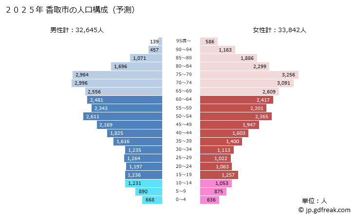 グラフ 香取市(ｶﾄﾘｼ 千葉県)の人口と世帯 2025年の人口ピラミッド