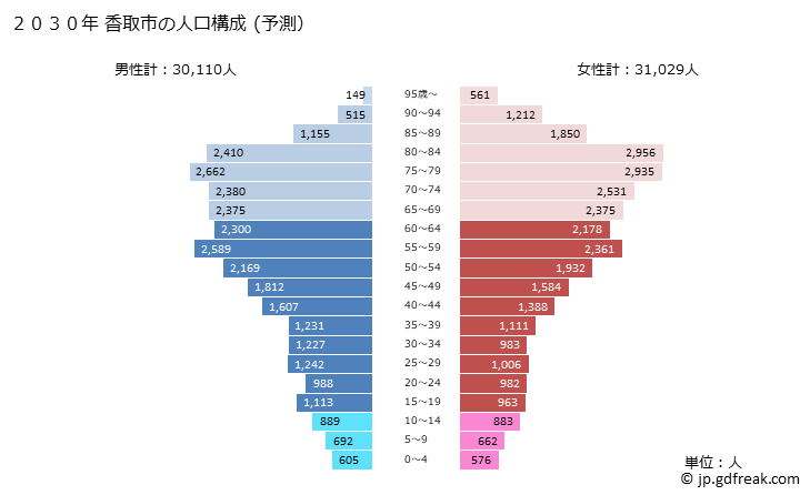 グラフ 香取市(ｶﾄﾘｼ 千葉県)の人口と世帯 2030年の人口ピラミッド（予測）