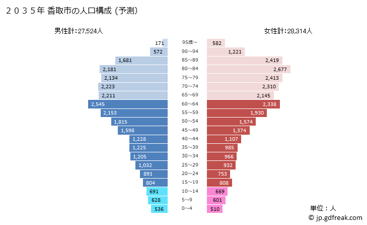 グラフ 香取市(ｶﾄﾘｼ 千葉県)の人口と世帯 2035年の人口ピラミッド（予測）