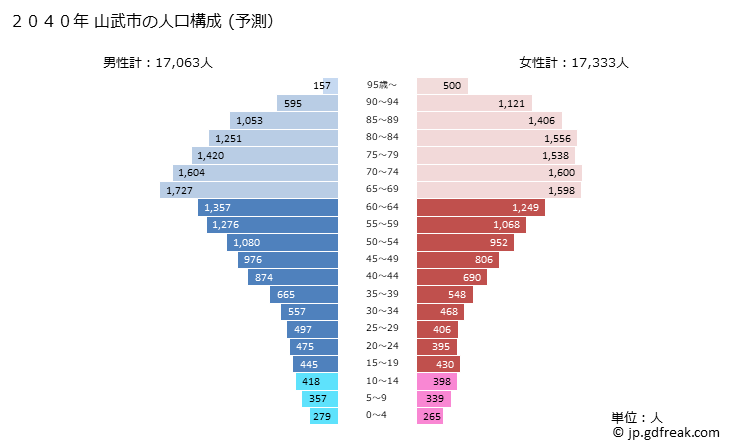 グラフ 山武市(ｻﾝﾑｼ 千葉県)の人口と世帯 2040年の人口ピラミッド（予測）