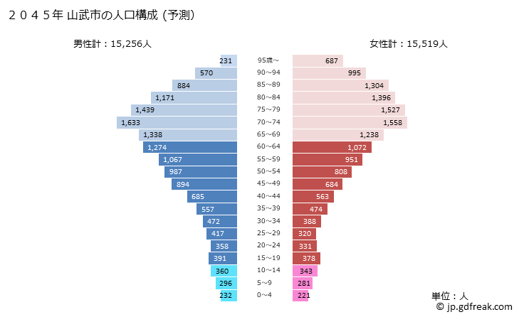 グラフ 山武市(ｻﾝﾑｼ 千葉県)の人口と世帯 2045年の人口ピラミッド（予測）