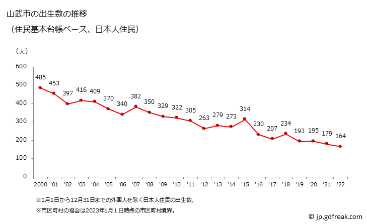 グラフ 山武市(ｻﾝﾑｼ 千葉県)の人口と世帯 出生数推移（住民基本台帳ベース）