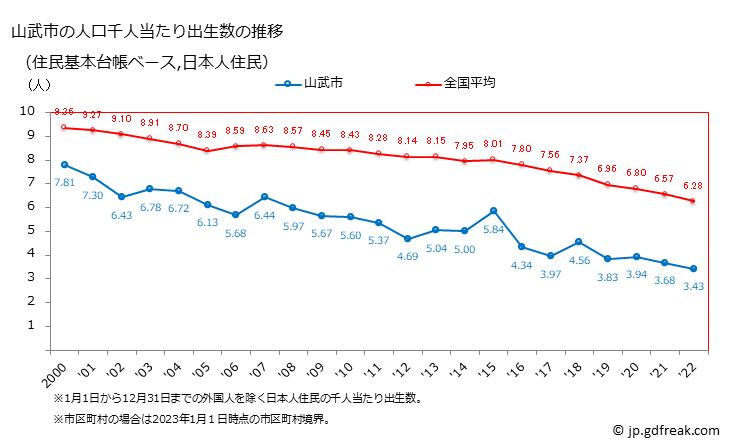 グラフ 山武市(ｻﾝﾑｼ 千葉県)の人口と世帯 住民千人当たりの出生数（住民基本台帳ベース）
