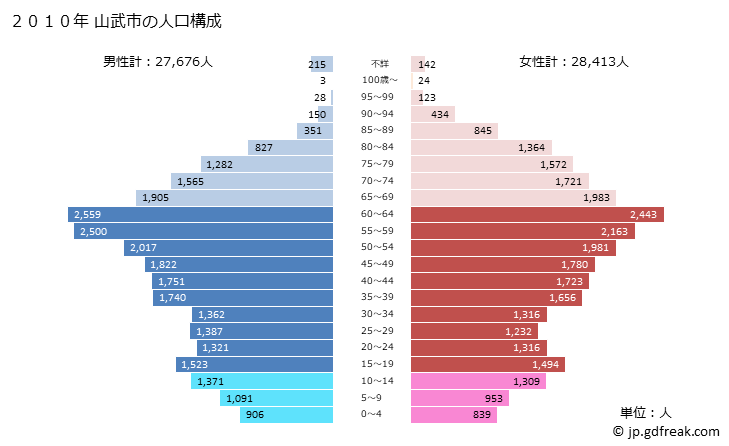 グラフ 山武市(ｻﾝﾑｼ 千葉県)の人口と世帯 2010年の人口ピラミッド