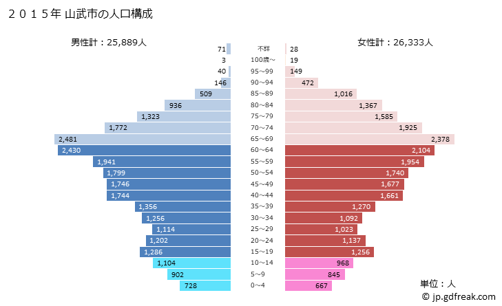 グラフ 山武市(ｻﾝﾑｼ 千葉県)の人口と世帯 2015年の人口ピラミッド
