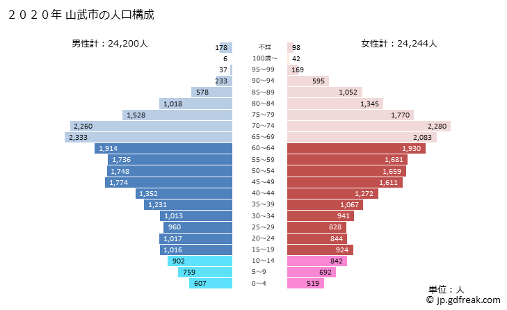グラフ 山武市(ｻﾝﾑｼ 千葉県)の人口と世帯 2020年の人口ピラミッド