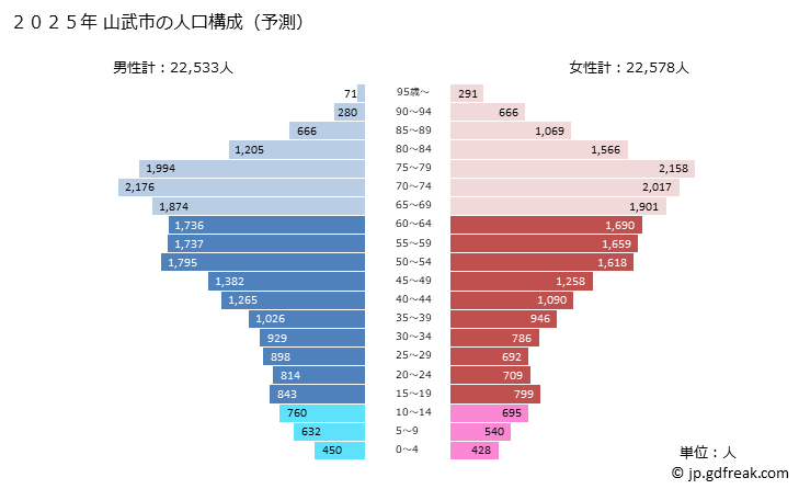 グラフ 山武市(ｻﾝﾑｼ 千葉県)の人口と世帯 2025年の人口ピラミッド