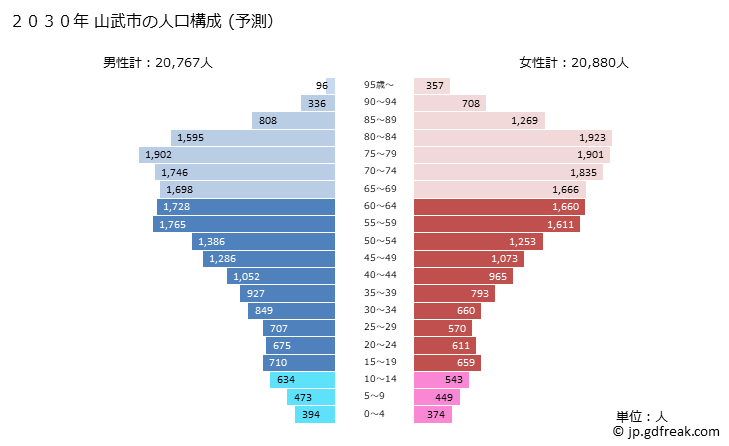 グラフ 山武市(ｻﾝﾑｼ 千葉県)の人口と世帯 2030年の人口ピラミッド（予測）