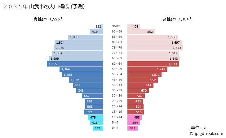グラフ 山武市(ｻﾝﾑｼ 千葉県)の人口と世帯 2035年の人口ピラミッド（予測）