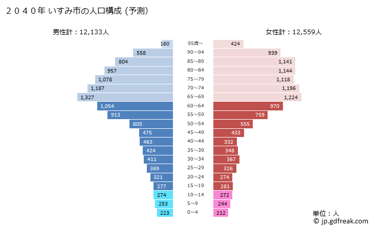 グラフ いすみ市(ｲｽﾐｼ 千葉県)の人口と世帯 2040年の人口ピラミッド（予測）