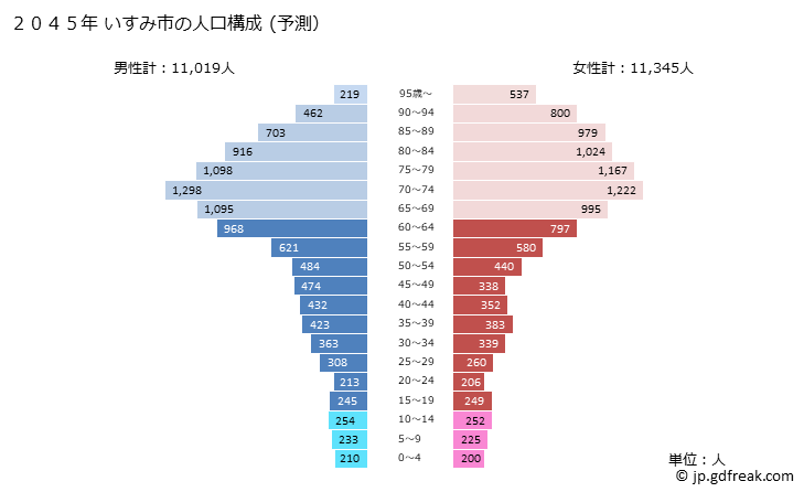 グラフ いすみ市(ｲｽﾐｼ 千葉県)の人口と世帯 2045年の人口ピラミッド（予測）