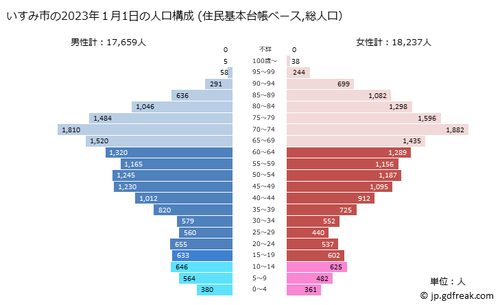 グラフ いすみ市(ｲｽﾐｼ 千葉県)の人口と世帯 2023年の人口ピラミッド（住民基本台帳ベース）