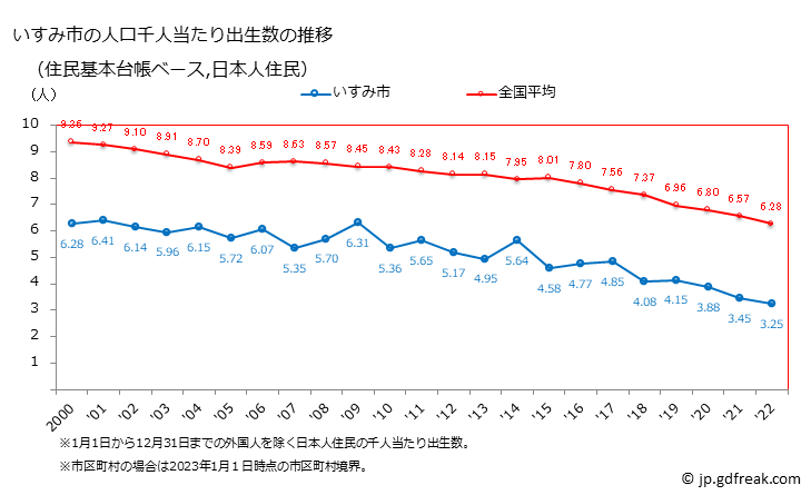 グラフ いすみ市(ｲｽﾐｼ 千葉県)の人口と世帯 住民千人当たりの出生数（住民基本台帳ベース）