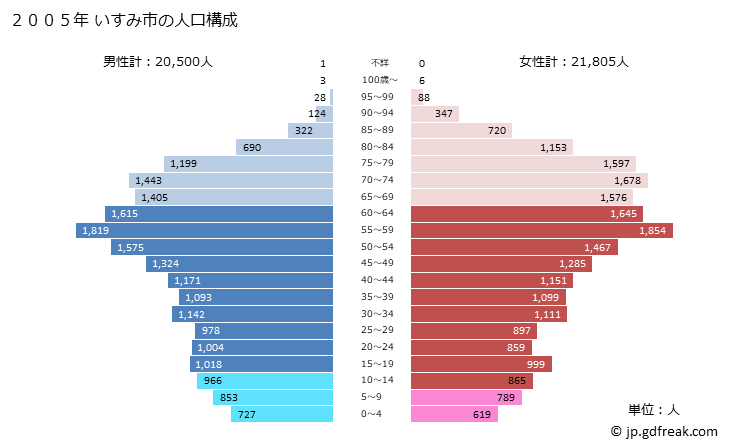 グラフ いすみ市(ｲｽﾐｼ 千葉県)の人口と世帯 2005年の人口ピラミッド