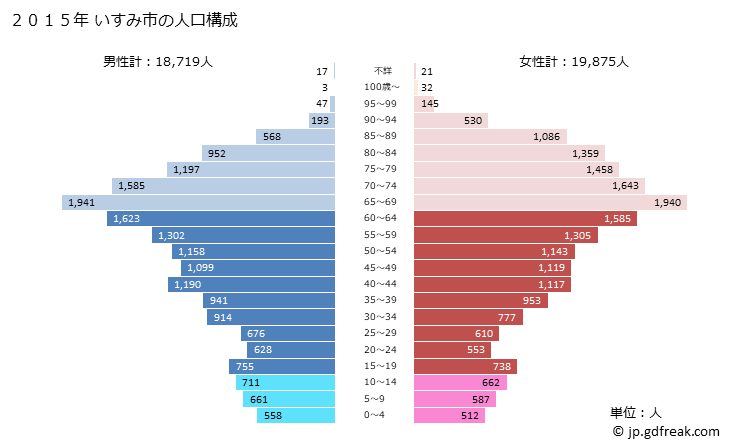 グラフ いすみ市(ｲｽﾐｼ 千葉県)の人口と世帯 2015年の人口ピラミッド