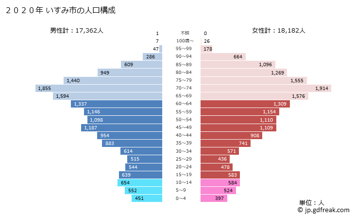 グラフ いすみ市(ｲｽﾐｼ 千葉県)の人口と世帯 2020年の人口ピラミッド