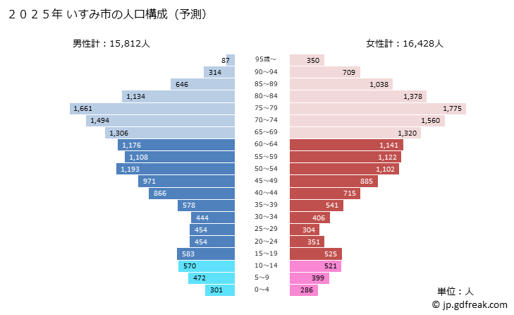 グラフ いすみ市(ｲｽﾐｼ 千葉県)の人口と世帯 2025年の人口ピラミッド