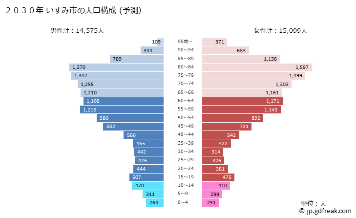 グラフ いすみ市(ｲｽﾐｼ 千葉県)の人口と世帯 2030年の人口ピラミッド（予測）
