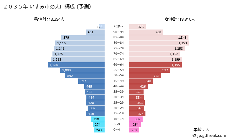 グラフ いすみ市(ｲｽﾐｼ 千葉県)の人口と世帯 2035年の人口ピラミッド（予測）