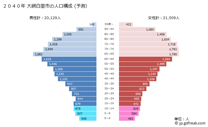 グラフ 大網白里市(ｵｵｱﾐｼﾗｻﾄｼ 千葉県)の人口と世帯 2040年の人口ピラミッド（予測）