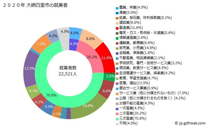 グラフ 大網白里市(ｵｵｱﾐｼﾗｻﾄｼ 千葉県)の人口と世帯 就業者数とその産業構成