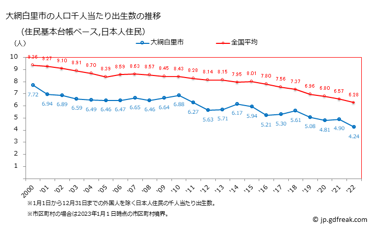 グラフ 大網白里市(ｵｵｱﾐｼﾗｻﾄｼ 千葉県)の人口と世帯 住民千人当たりの出生数（住民基本台帳ベース）