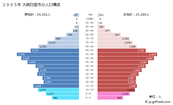 グラフ 大網白里市(ｵｵｱﾐｼﾗｻﾄｼ 千葉県)の人口と世帯 2005年の人口ピラミッド