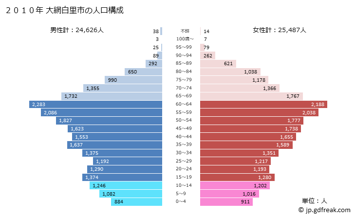 グラフ 大網白里市(ｵｵｱﾐｼﾗｻﾄｼ 千葉県)の人口と世帯 2010年の人口ピラミッド