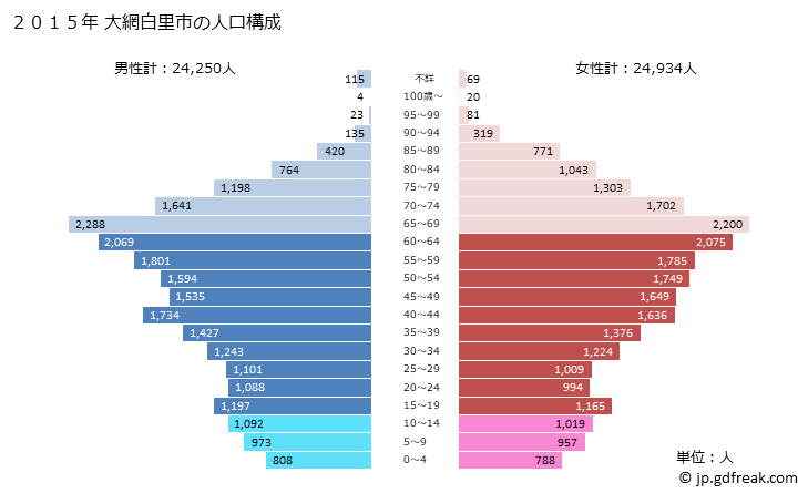 グラフ 大網白里市(ｵｵｱﾐｼﾗｻﾄｼ 千葉県)の人口と世帯 2015年の人口ピラミッド