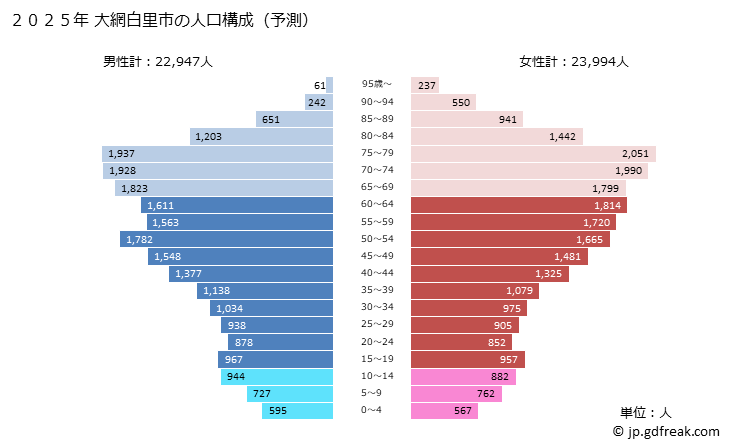 グラフ 大網白里市(ｵｵｱﾐｼﾗｻﾄｼ 千葉県)の人口と世帯 2025年の人口ピラミッド